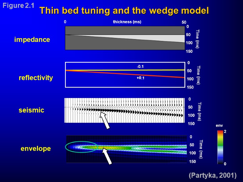 (Partyka, 2001) Figure 2.1 Thin bed tuning and the wedge model